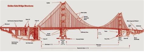 Technical Description on the Golden Gate Bridge – Arseleena Eportfolio