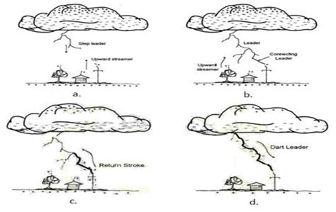 Stages of lightning propagation. | Download Scientific Diagram