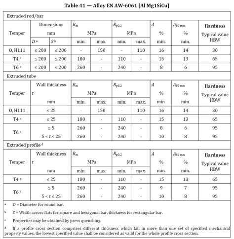 Full information about 6061 aluminium alloy