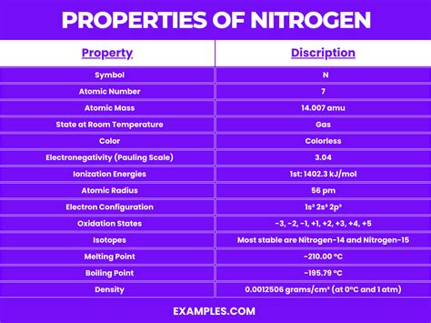 Nitrogen (N) - Definition, Preparation, Properties, Uses, Compounds, Reactivity