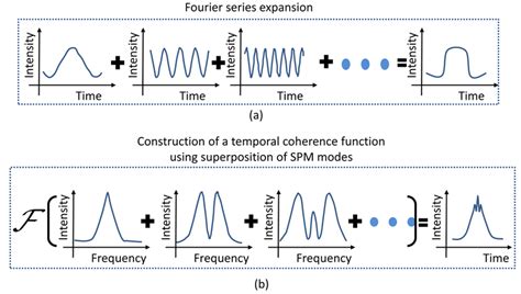 Analogy between a Fourier series expansion and the proposed method. (a)... | Download Scientific ...