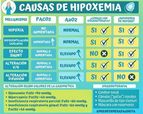 Niveles De Hipoxemia