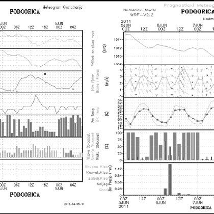 Meteorological data for the city of Podgorica with current weather... | Download Scientific Diagram