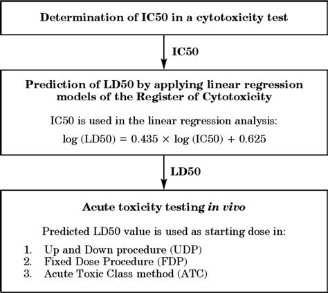 Figure 2 from Determination of the Starting dose for Acute Oral Toxicity (LD50) Testing in the ...