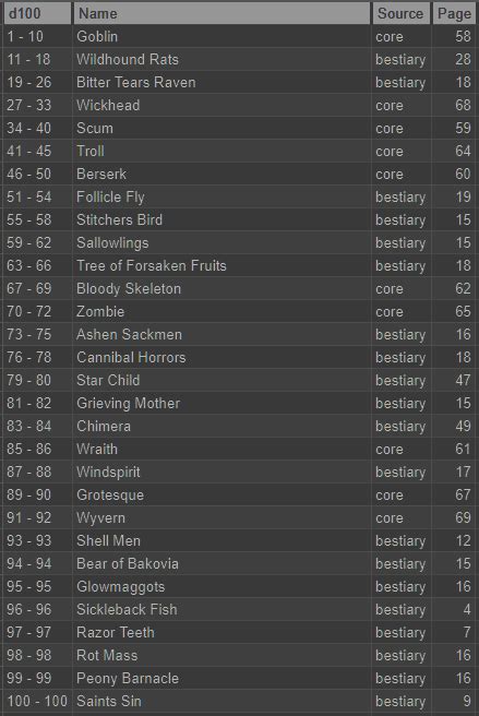 I made random encounter tables for 12 environments with all the ...