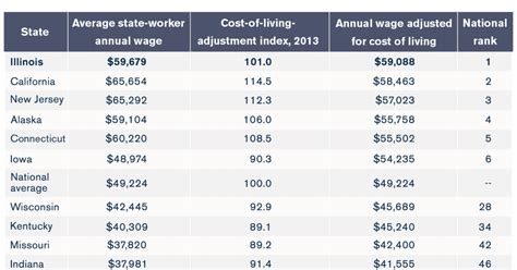 Newsalert: Illinois state workers highest paid in nation. Cost of Living Gives Illinois State ...