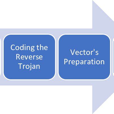 Four Phases of Trojan Attacks | Download Scientific Diagram