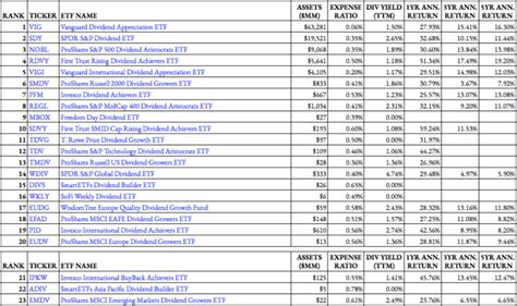 Top Dividend Growth ETFs Ranked For The Rest Of 2021 - ETF Focus on ...