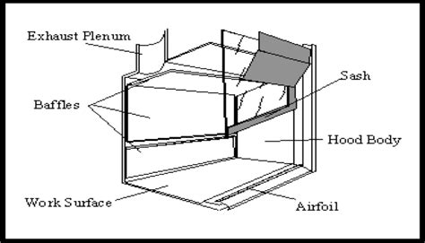 Fume Hoods Selection Guide: Types, Features, Applications | GlobalSpec