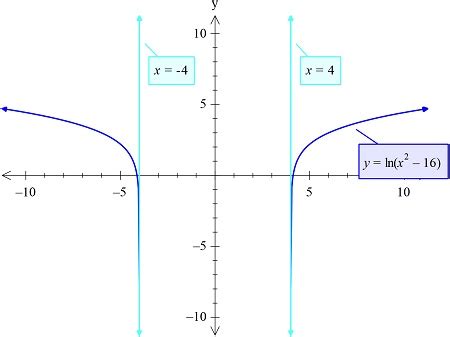 Find all infinite limits + asymptotes: f(x) = ln (x^2 - 16) f(x) = ln ( l ,cos(x) l ) | Homework ...