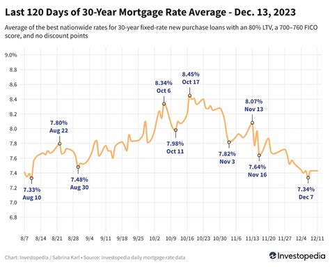 30-Year Mortgage Rates Ease Ahead of Today's Fed Meeting