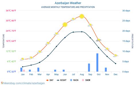 Azerbaijan weather 2020 Climate and weather in Azerbaijan - The best ...