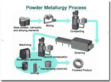 POWDER METALLURGY PROCESS | Engineers Gallery