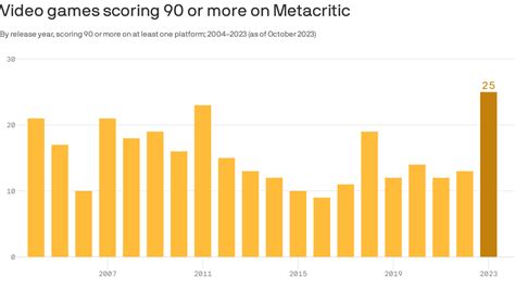 2023 has the best-reviewed slate of video games of the last 20 years