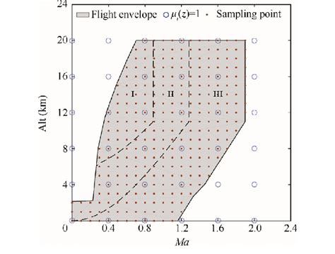 Flight envelope and its partition. | Download Scientific Diagram