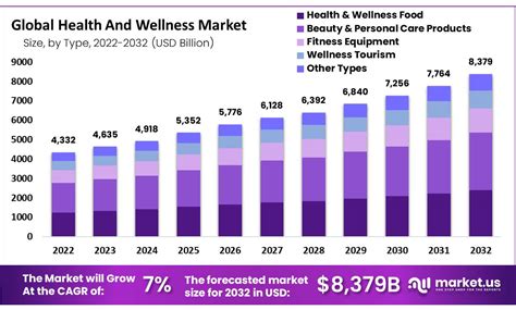 Health And Wellness Market to Record a CAGR of 7%,Health