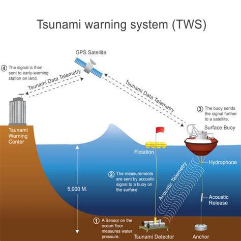 100+ Tsunami Warning System Stock Photos, Pictures & Royalty-Free ...