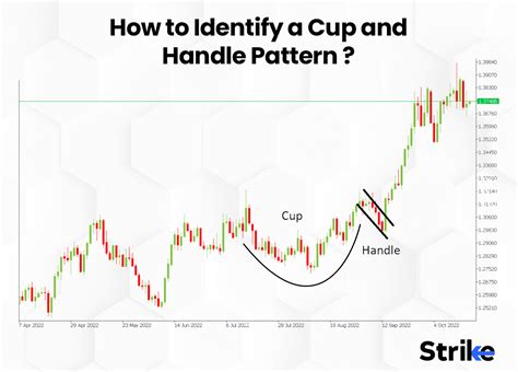 Cup and Handle Pattern: Technical Analysis, How To Identify