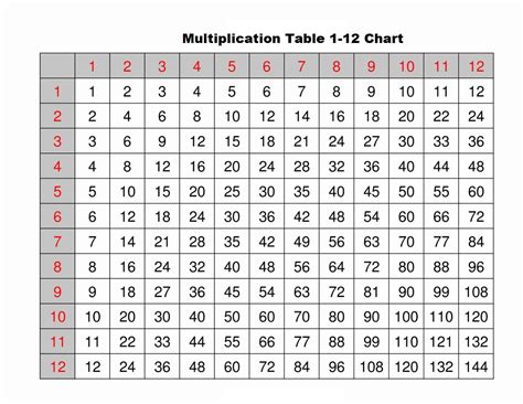 Printable Multiplication Chart 1-10 Pdf – PrintableMultiplication.com