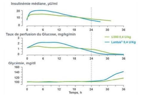 Toujeo Vs Lantus Dosing Chart