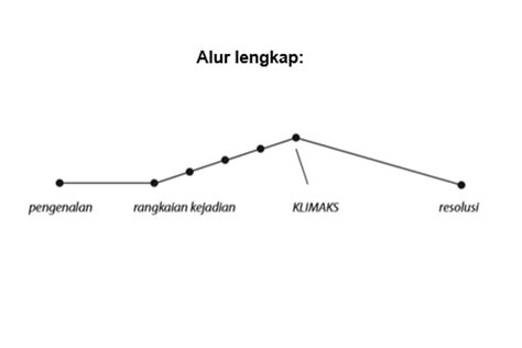 Jenis Jenis Alur Cerpen – Lakaran