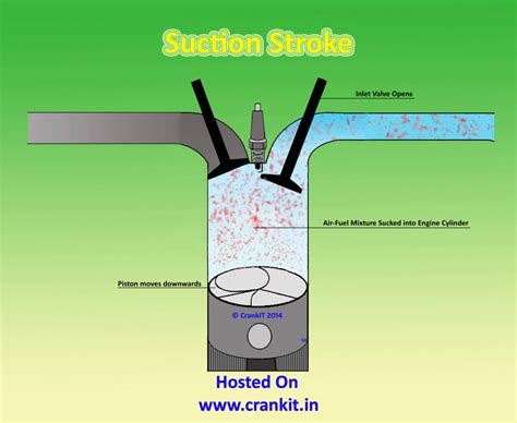 Petrol Engine: How A 4 Stroke Petrol Engine Or Spark Ignition Cycle Works?