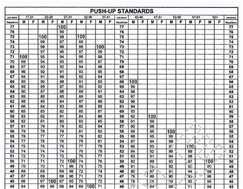 Apft Score Chart Sit Up
