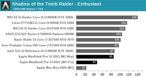 Gaming performance of Apple M1 Pro, M1 Max investigated - Graphics ...