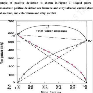 Raoult's Law Graph : 1 - Raoult's law is valid only for ideal solutions.