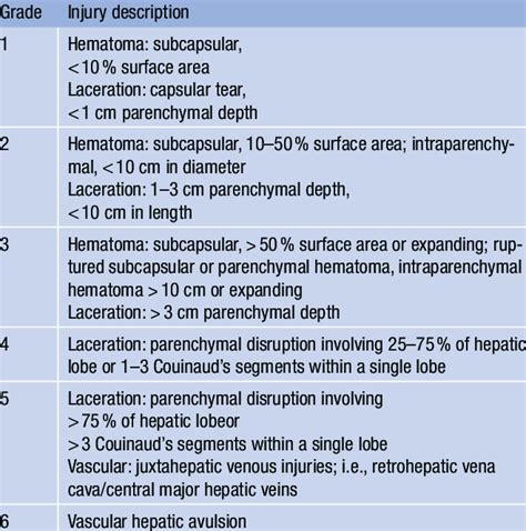 Liver injury scale (1994 revision) | Download Table