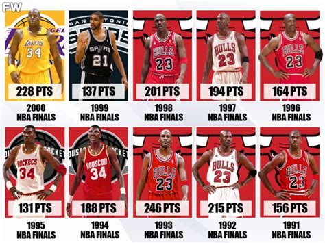 The Total Point Leaders In The NBA Finals From 1991 To 2000: Michael ...