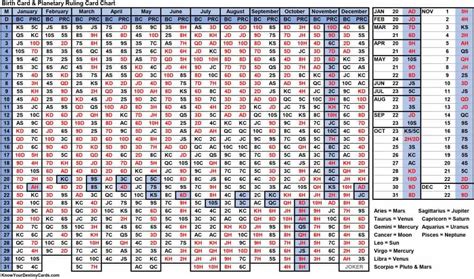 Planetary Ruling Card Chart - KNOW YOUR DESTINY CARDS