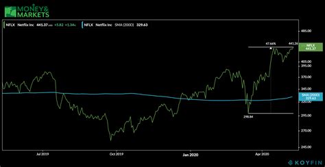 Netflix Stock Chart - Netflix Revenue Chart Page 1 Line 17qq Com - Check out our nflx stock ...