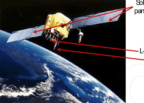 A typical IIF GPS satellite with L-and S-band antennas. (Source ...