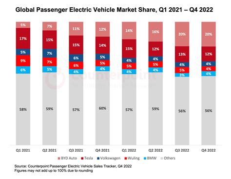 Global Electric Vehicle Market Share, Q1 2021 – Q4 2022