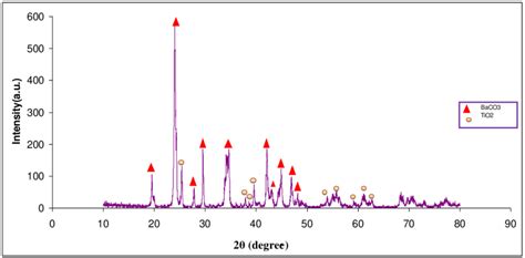 XRD patterns for Barium Carbonate BaCO 3 and Titanium oxide TiO 2... | Download Scientific Diagram