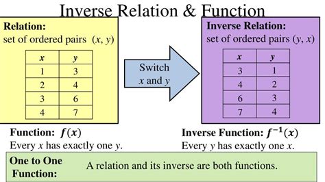 PPT - Inverse Relations & Functions PowerPoint Presentation, free ...