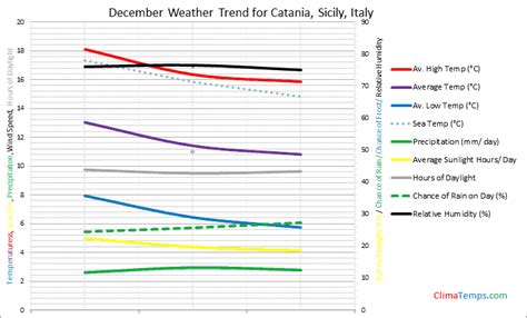 Weather in December in Catania, Sicily, Italy