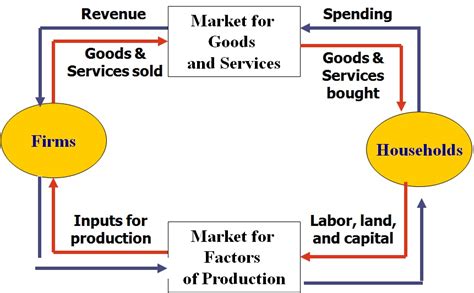 Circular Flow Diagram Example