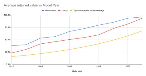 Trends in Used Car Values - Autozen