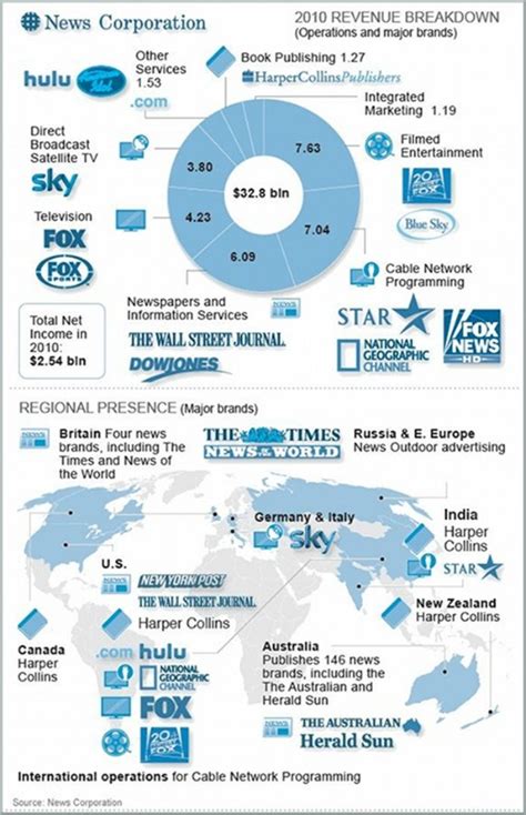 Look At Everything Rupert Murdoch Owns