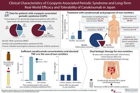 Clinical Characteristics of Cryopyrin‐Associated Periodic Syndrome and Long‐Term Real‐World ...