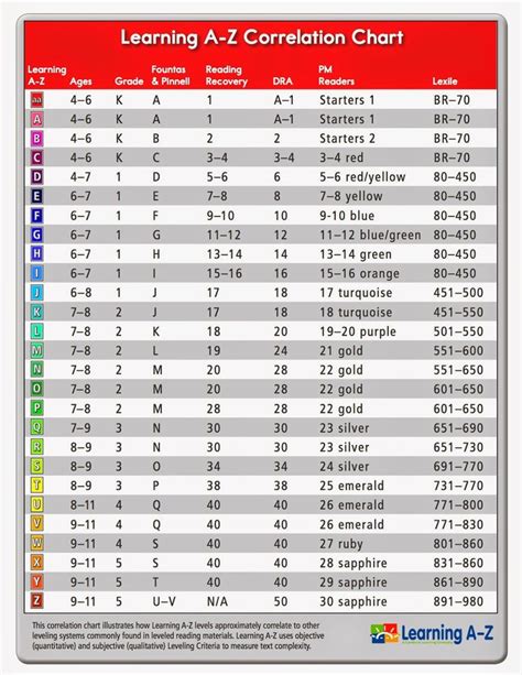 DRA Correlation Chart | Kindergarten reading level, Reading level chart ...