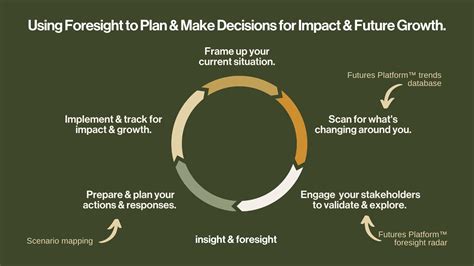 Using Foresight to Plan & Make Decisions for Impact & Future Growth. — insight & foresight