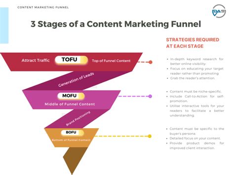 How to Apply an Effective Content Marketing Funnel?