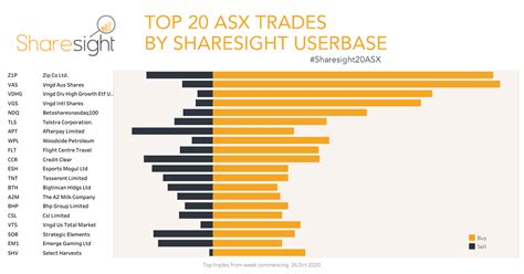 Sharesight20ASX weekly top 20 ASX trades – 2nd November 2020 | Sharesight Blog