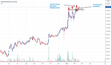 POLYCAB Stock Price and Chart — NSE:POLYCAB — TradingView — India