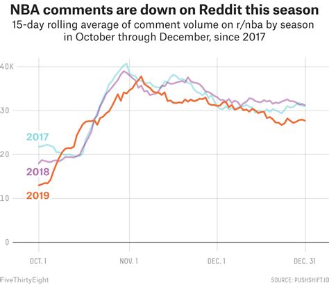 Should The NBA Be Worried About TV Ratings? Reddit Activity Says So ...