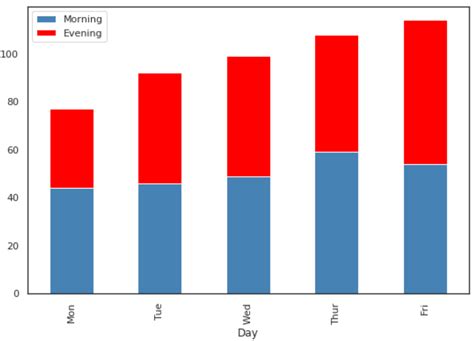 Stacked Bar Chart Seaborn - Chart Examples