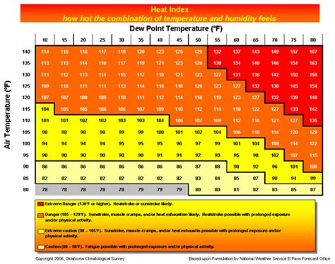Relative Humidity vs Dewpoint | WeatherWorks